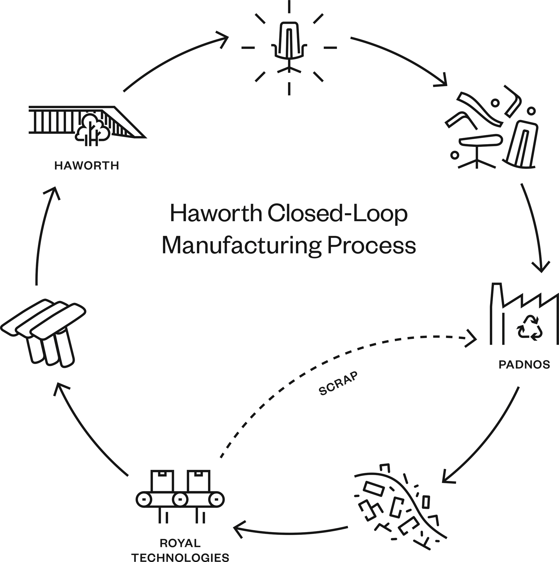 A illustration haworth's closed loop system map showing the process of furniture recycling. 